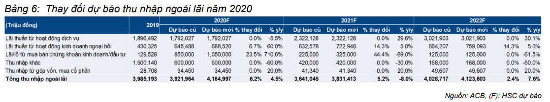 bang 6: Thay doi du bao thu nhap ngoai lai 2020