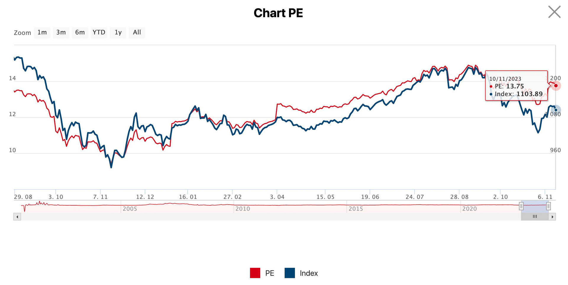 chartpe