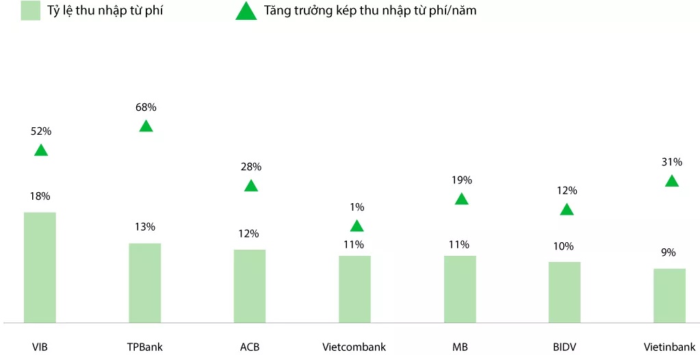 thu_nhap_tu_phi