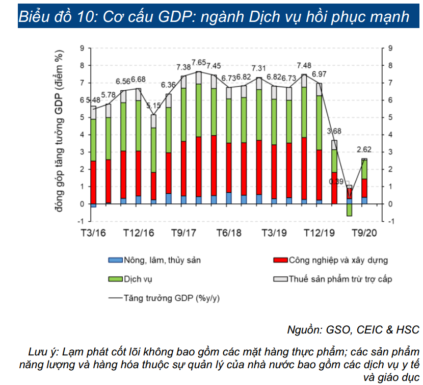 co cau GDP